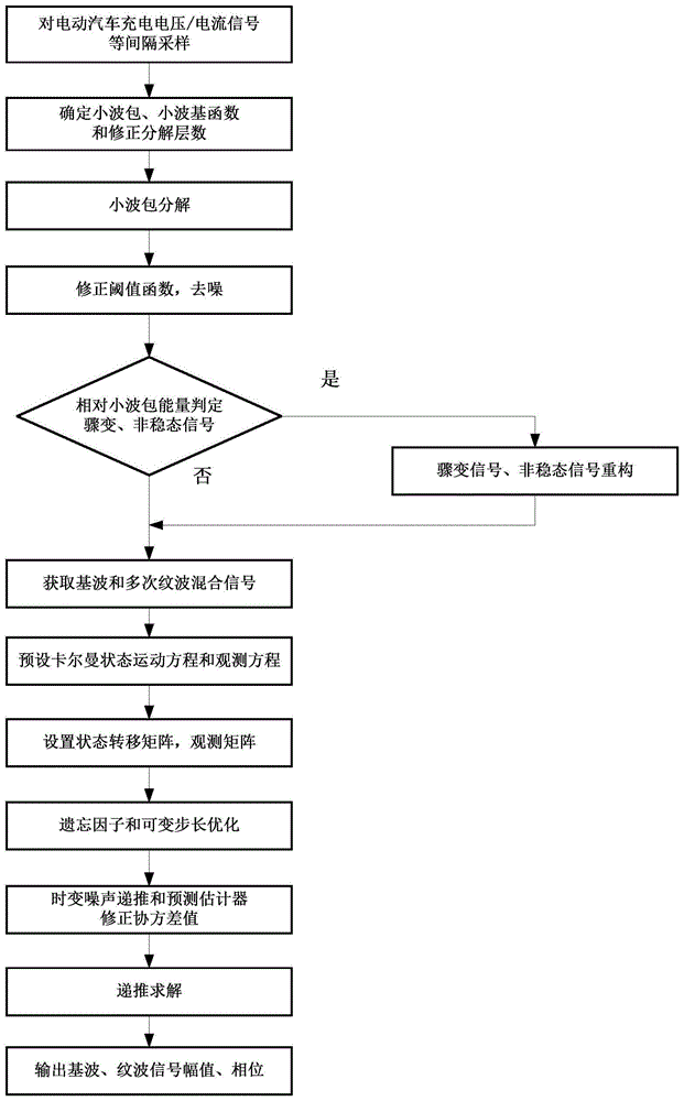 一种电动汽车直流充电畸变信号自适应识别方法与流程