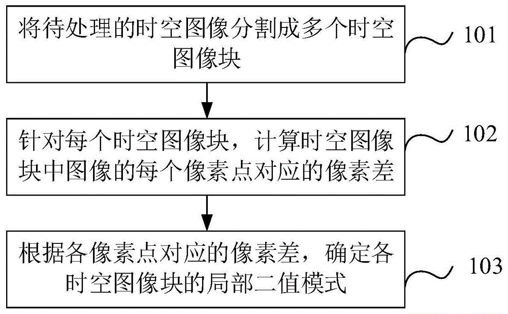 LBP特征的获取方法、装置和存储介质与流程