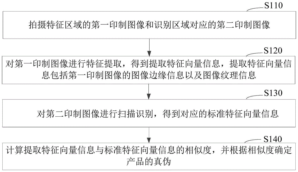 防伪识别方法、防伪方法、系统、设备终端和存储介质与流程