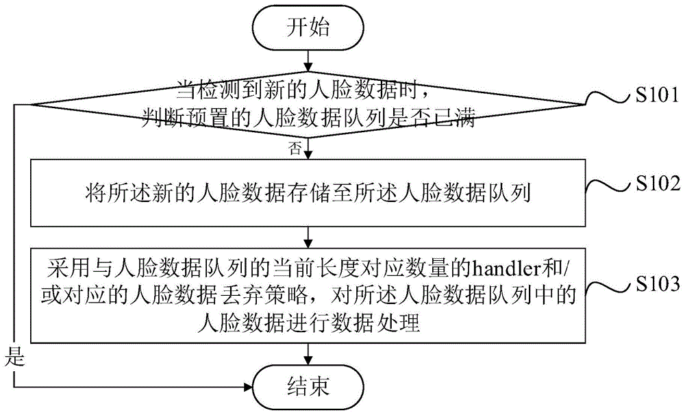 人脸数据的处理方法、装置、电子设备及可读存储介质与流程