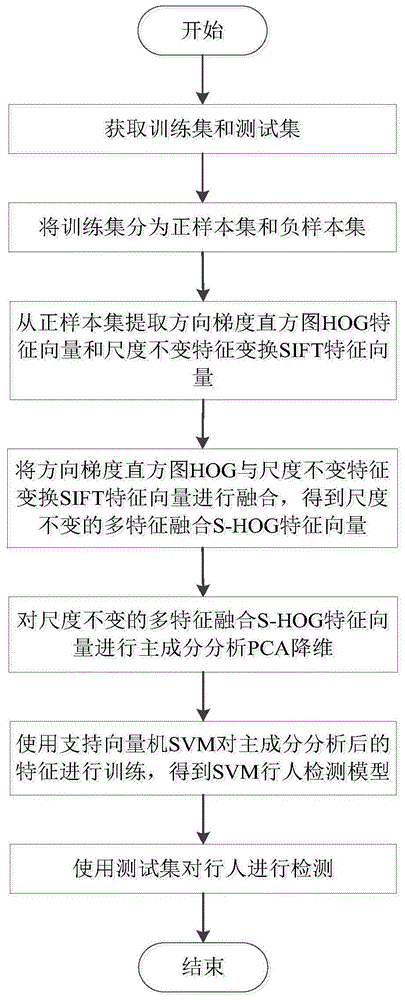 基于尺度不变的多特征融合行人检测方法与流程