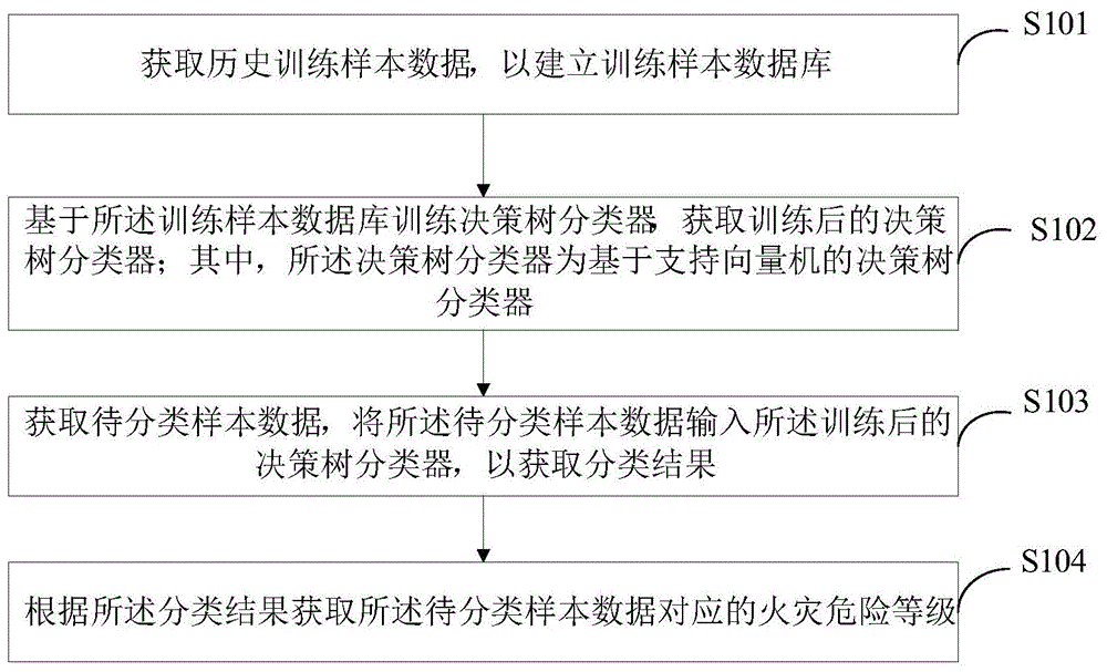 一种火灾危险等级的优化识别方法、装置及终端设备与流程