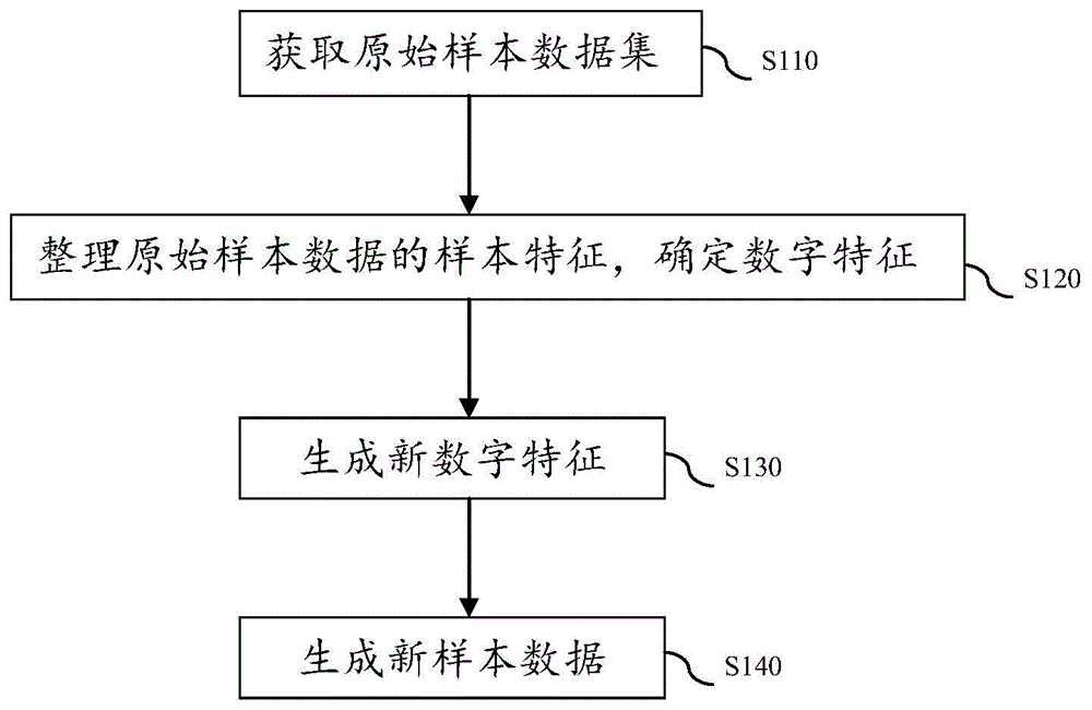 一种生成样本数据的方法、系统及设备与流程