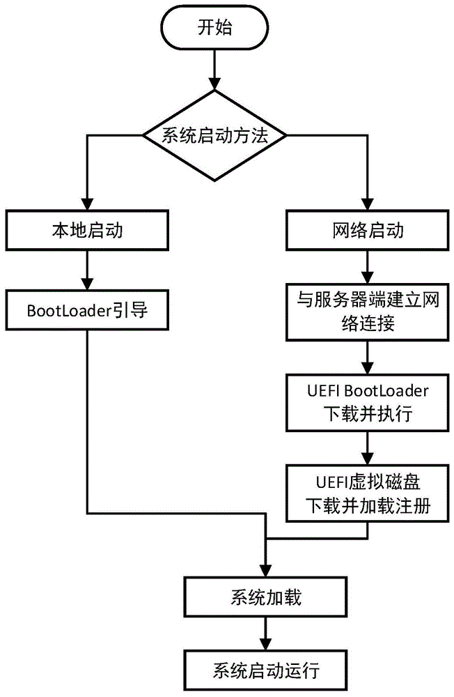 一种UEFI引导系统的多启动系统及方法与流程
