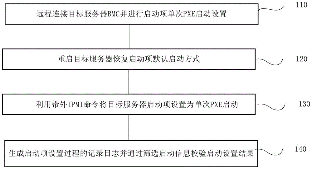 一种服务器PXE启动测试方法、系统、终端及存储介质与流程