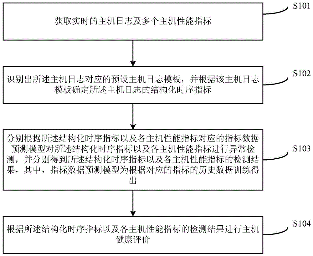 基于主机日志及性能指标的主机健康评价方法及装置与流程