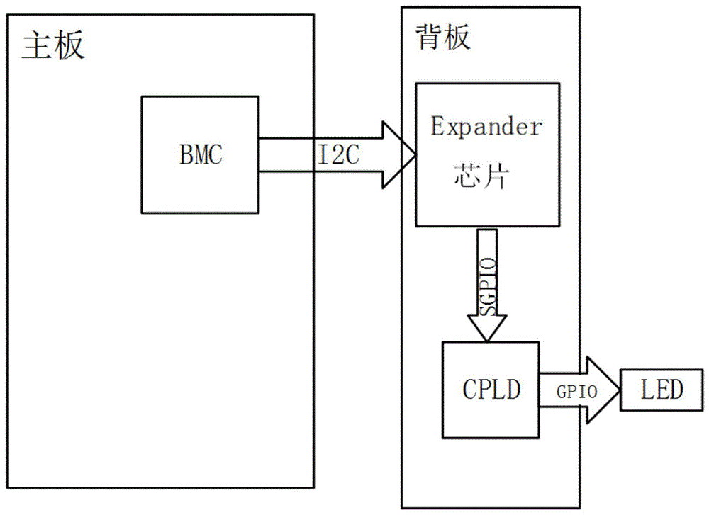 一种基于BMC的背板硬盘点灯方法与流程