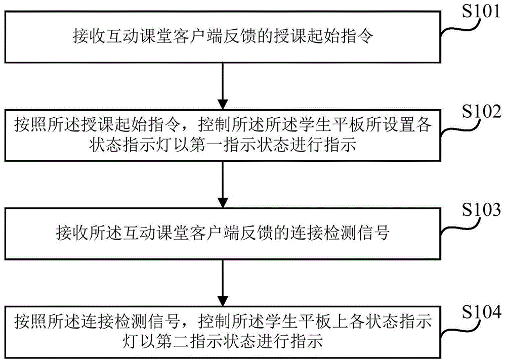 学生平板的状态指示方法、装置、学生平板及存储介质与流程