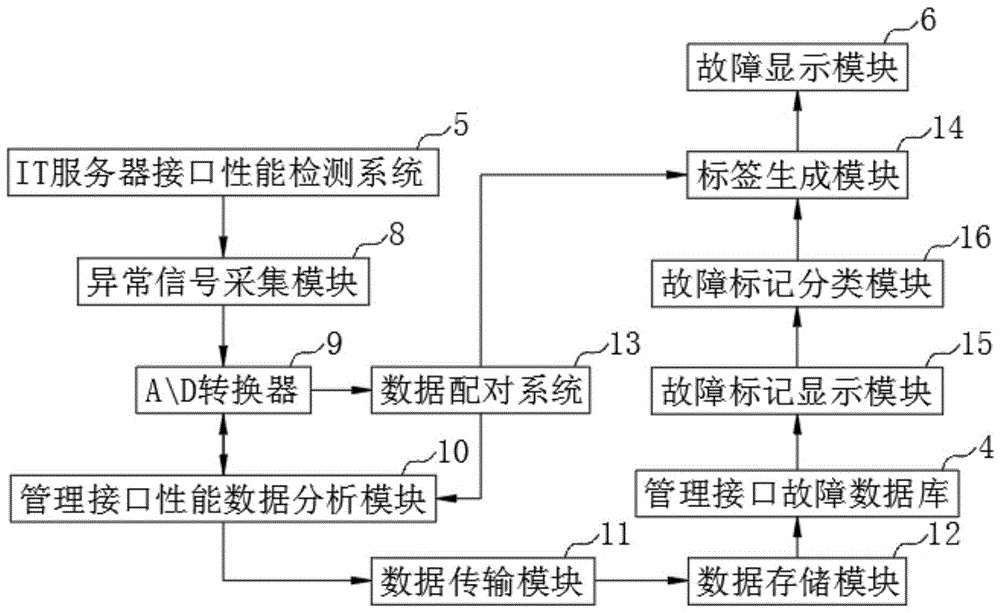 一种IT故障现象反馈系统的制作方法