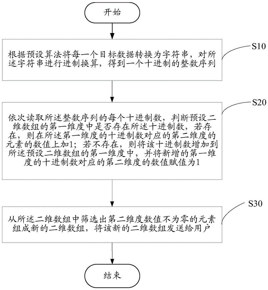 一种快速统计重复次数方法、装置及存储介质与流程