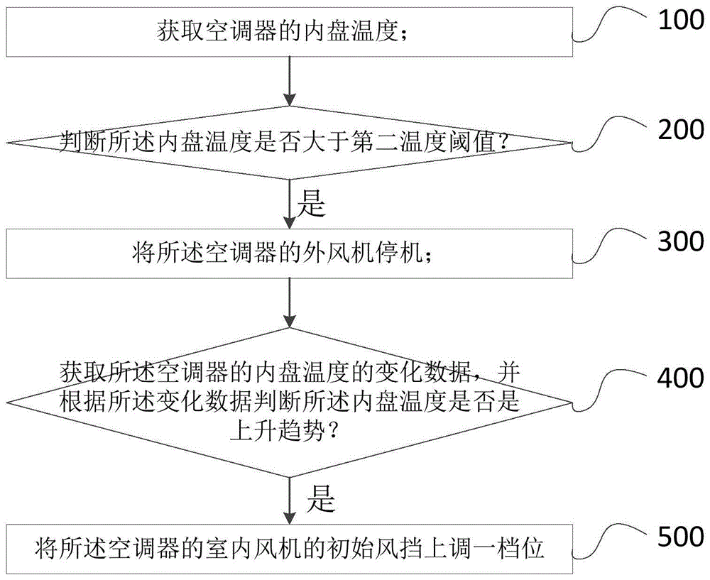 一种空调器防高温保护的控制方法及装置与流程