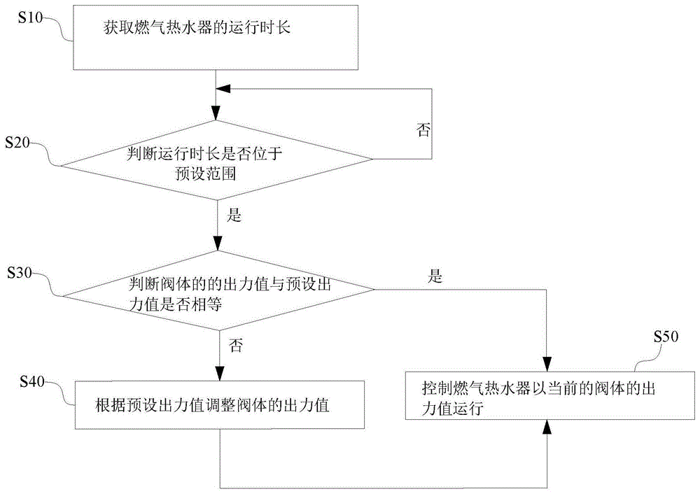 燃气热水器的控制方法和燃气热水器与流程