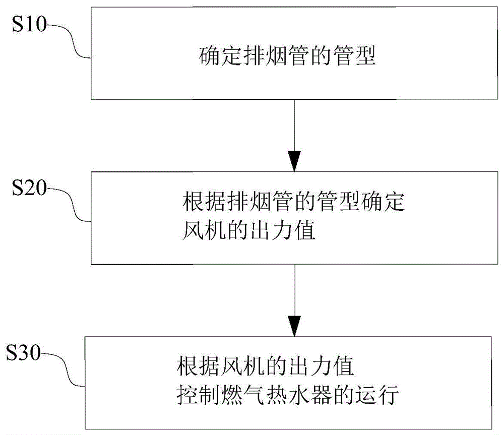 燃气热水器的控制方法和燃气热水器与流程