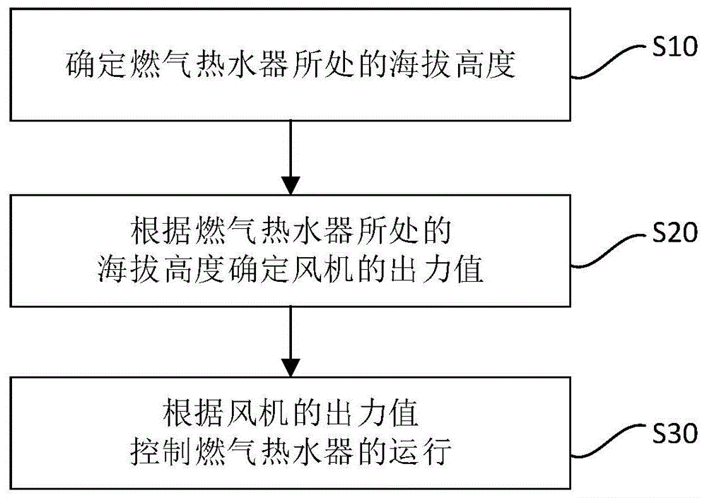 燃气热水器的控制方法和燃气热水器与流程