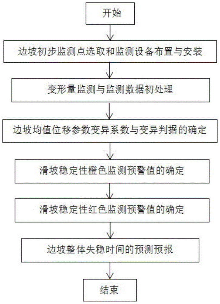 基于边坡稳定性监测的多等级预警测定方法与流程