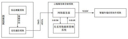 一种基于物联网技术的天线姿态智能测量系统的制作方法