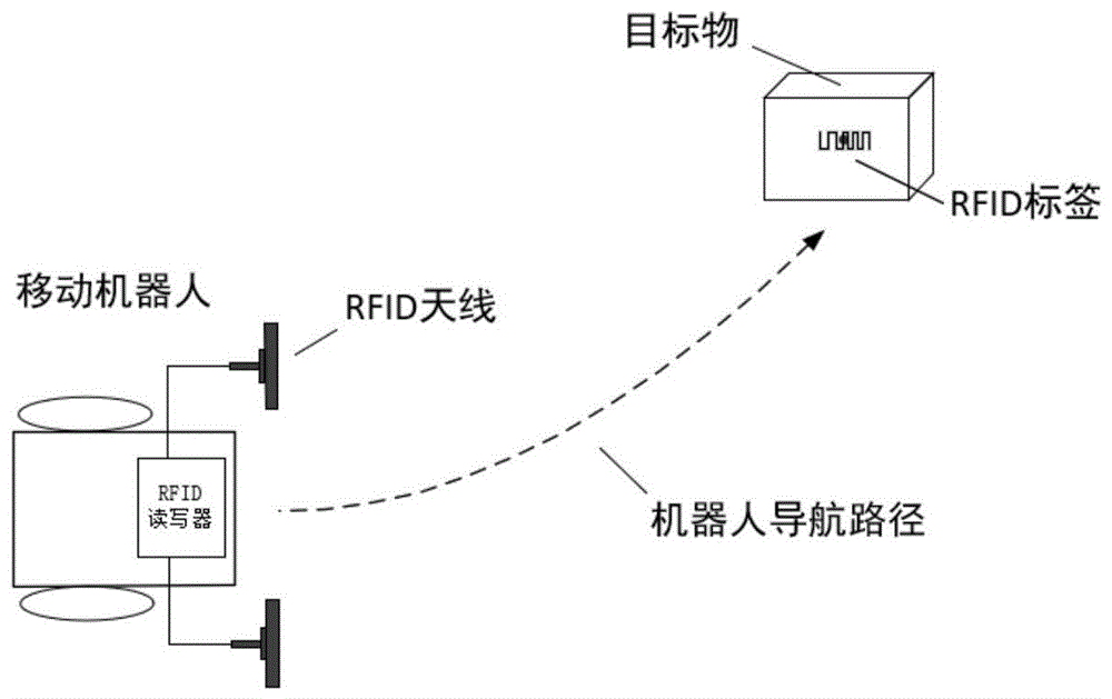 一种基于RFID伺服技术的移动机器人导航方法与流程