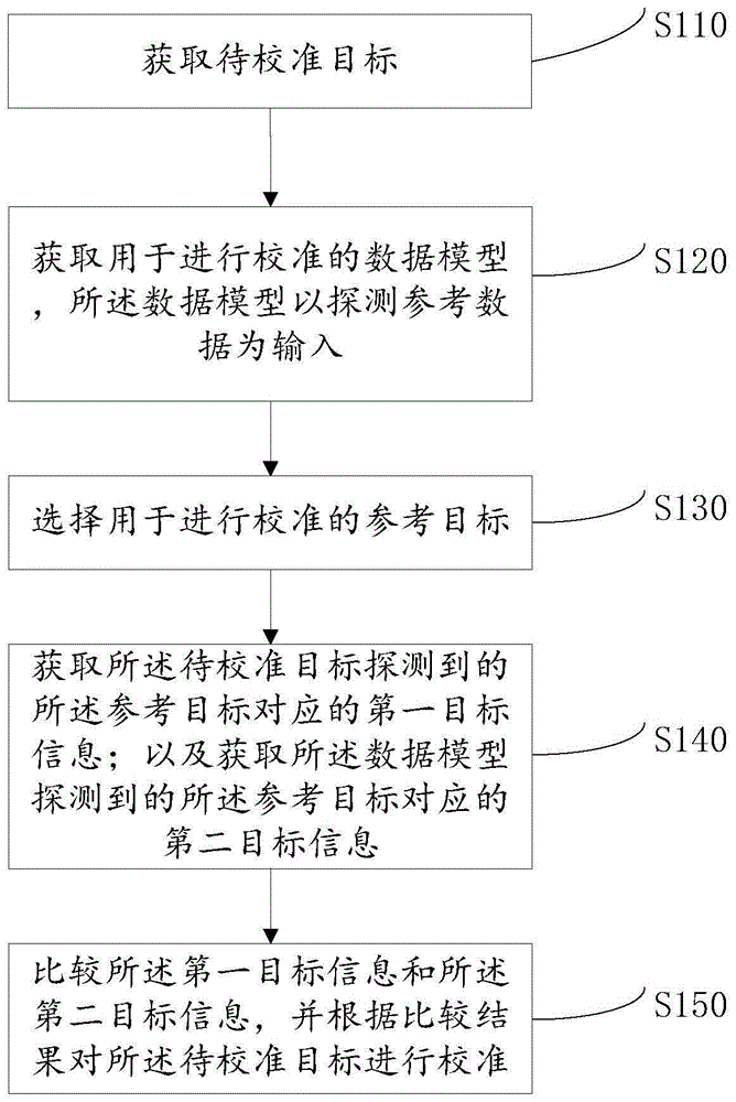 一种实时校准方法及装置与流程