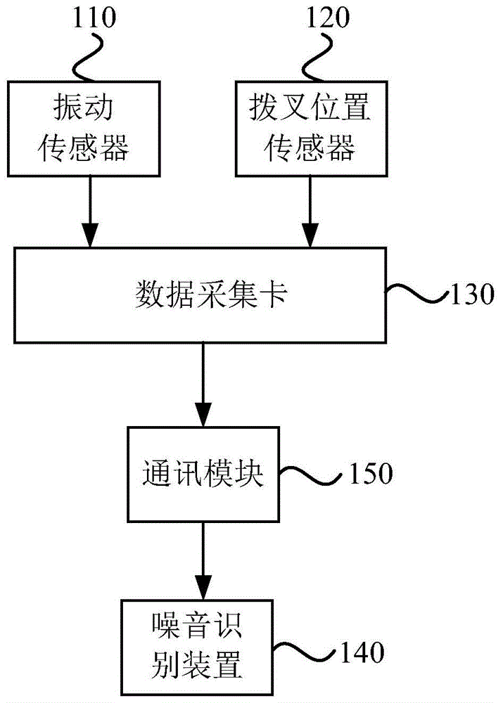 一种摘挂挡的噪音识别系统及方法与流程