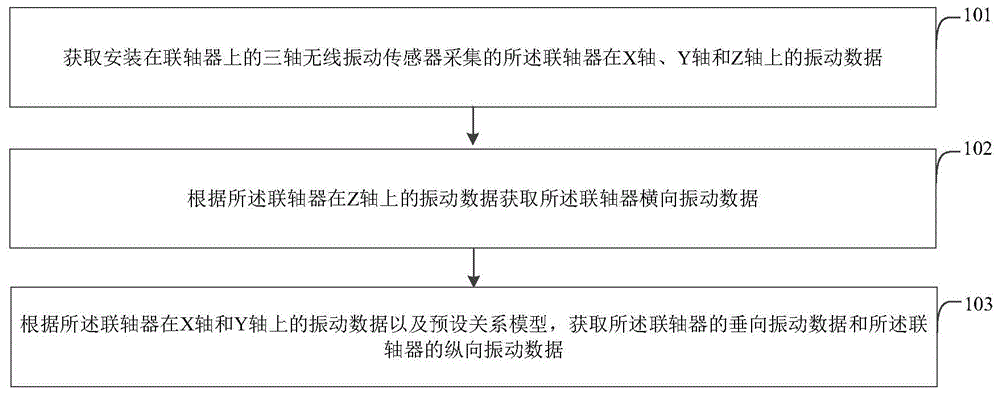 一种永磁直驱电力机车联轴器振动检测方法及系统与流程