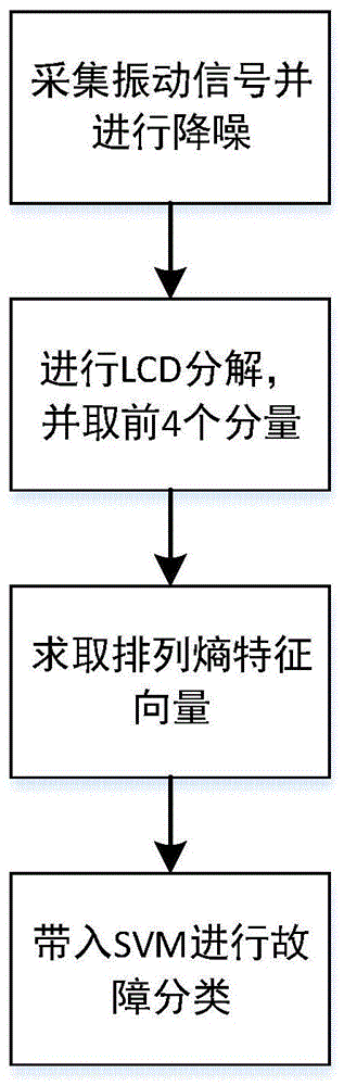 一种基于LCD和排列熵的OLTC故障诊断方法与流程