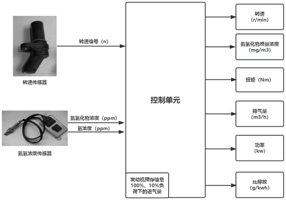 一种柴油机NOx比排放的快速检测方法与流程