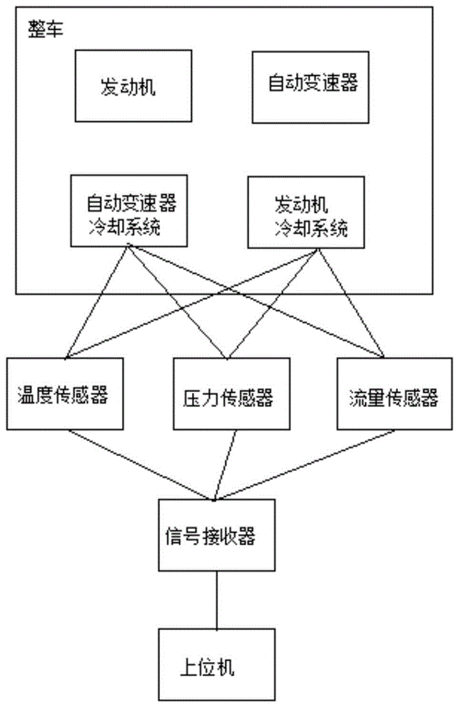 一种自动变速器对整车热平衡影响的试验装置及其方法与流程