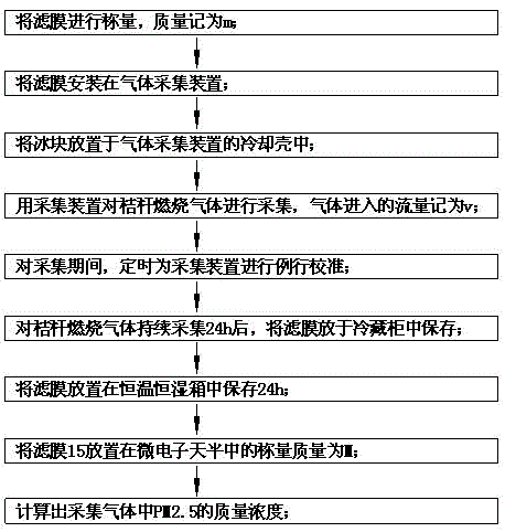 一种秸秆燃烧气体采样方法及装置与流程