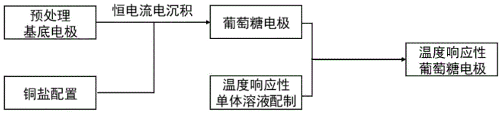 一种快速制备温度响应葡萄糖电极的方法与流程