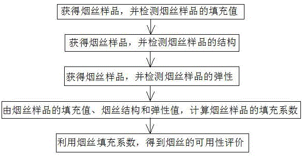 一种采用填充系数评价卷烟烟丝可用性的方法与流程