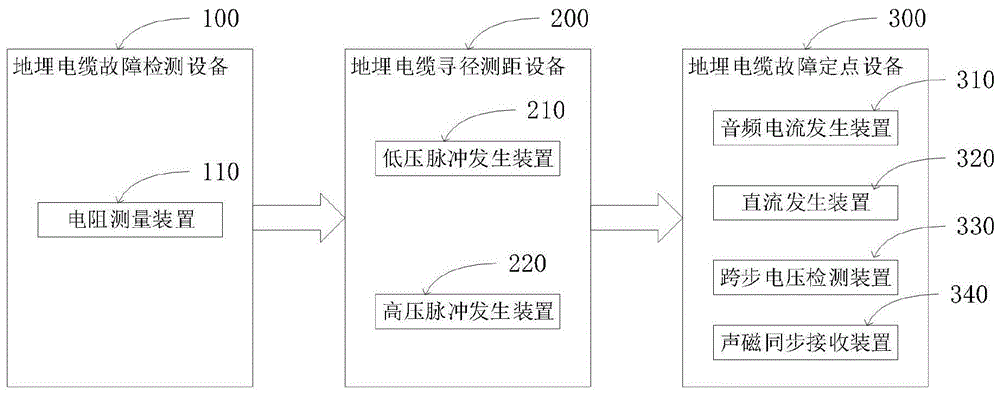 一种地埋电缆故障定位系统及方法与流程