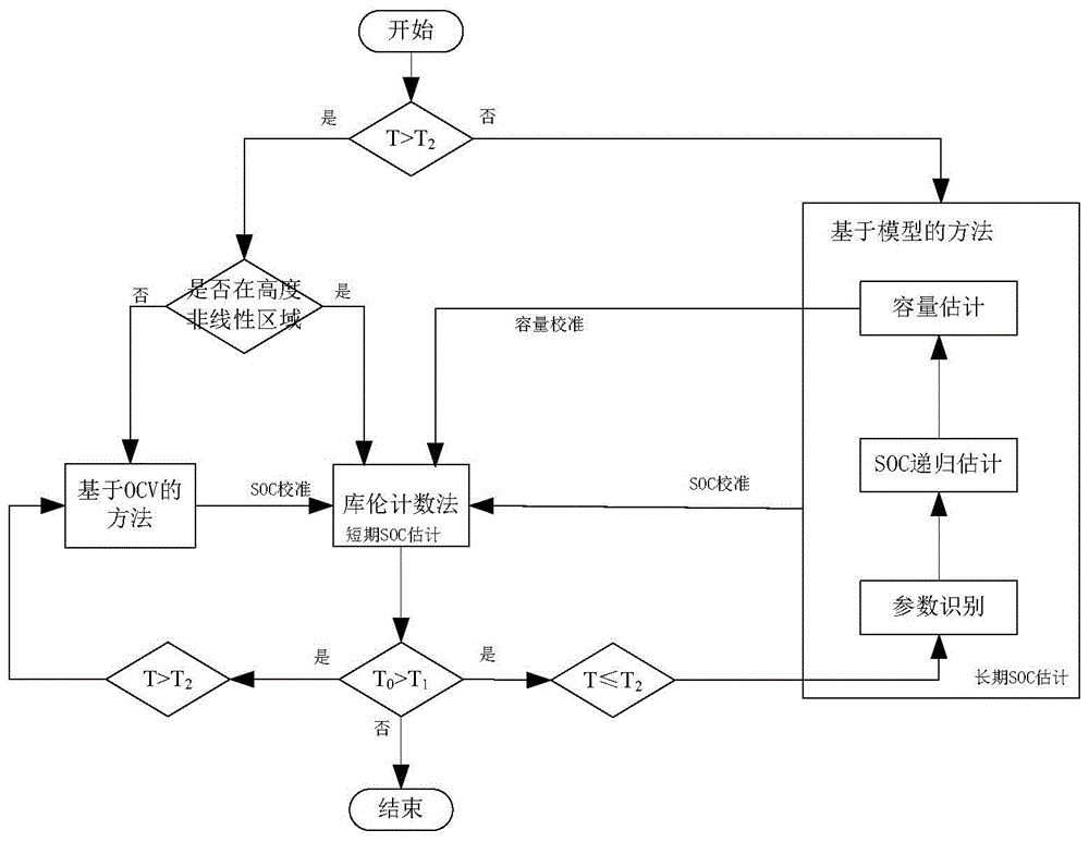 一种锂离子电池荷电状态SOC混合估计方法与流程