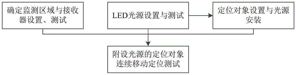 基于白光LED的室内双光源飞行目标定位方法与流程