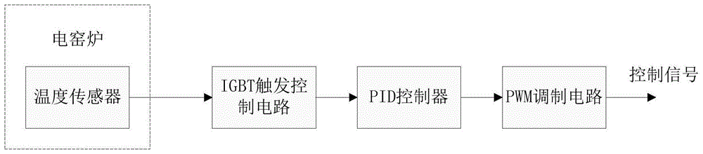 一种电窑炉温度调节的装置的制作方法