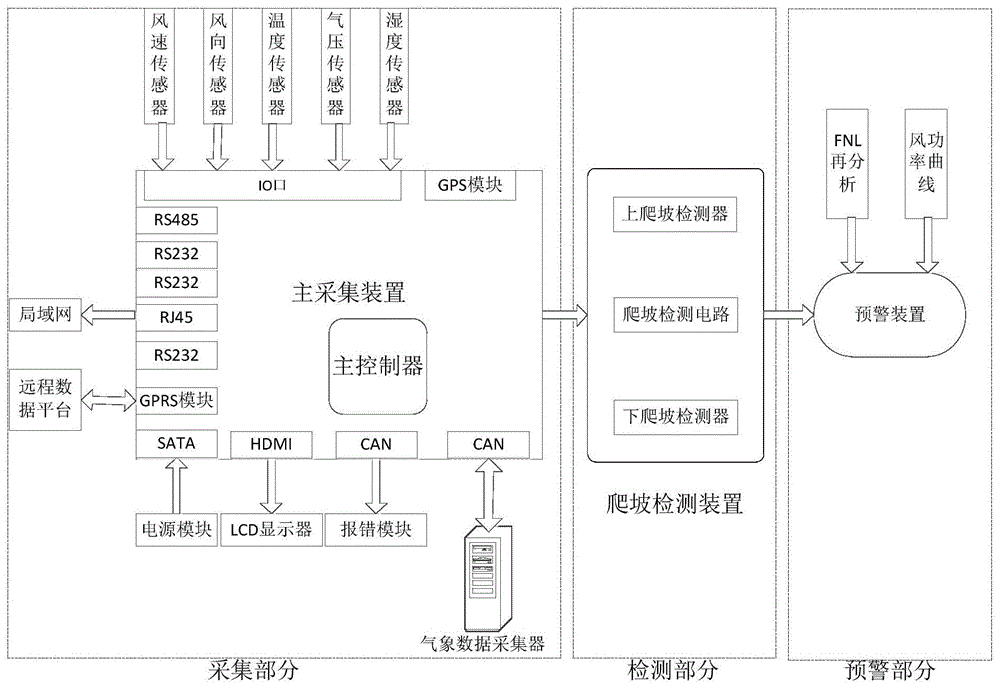 一种爬坡事件检测装置的制作方法