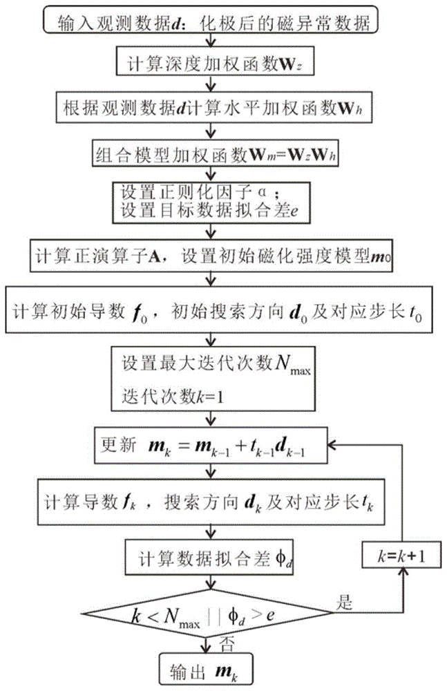 基于组合模型加权函数的磁异常数据三维反演方法与流程