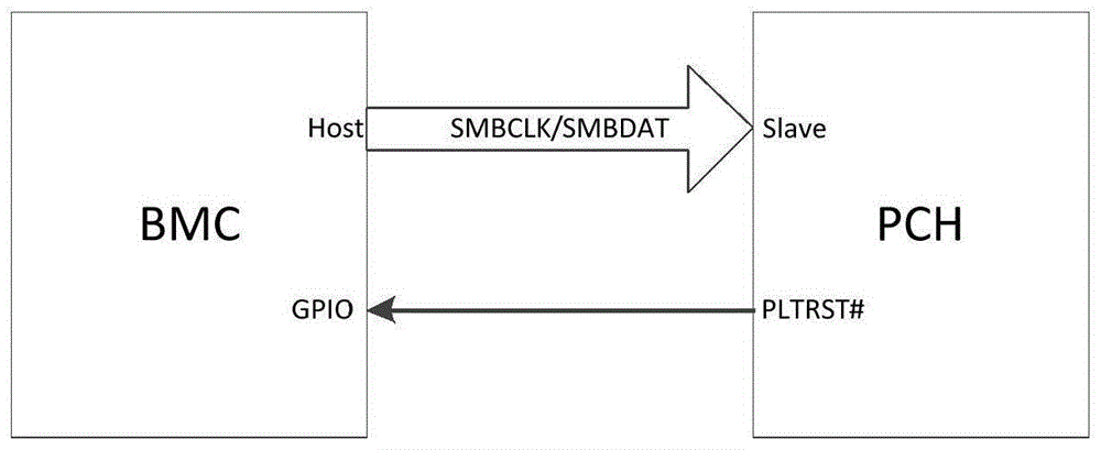 基于SMBus总线BMC时间同步系统及方法与流程