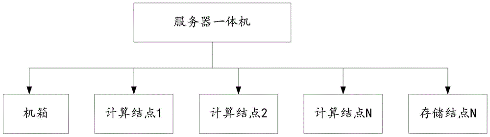 一种服务器一体机的温度控制方法、系统、装置及存储介质与流程