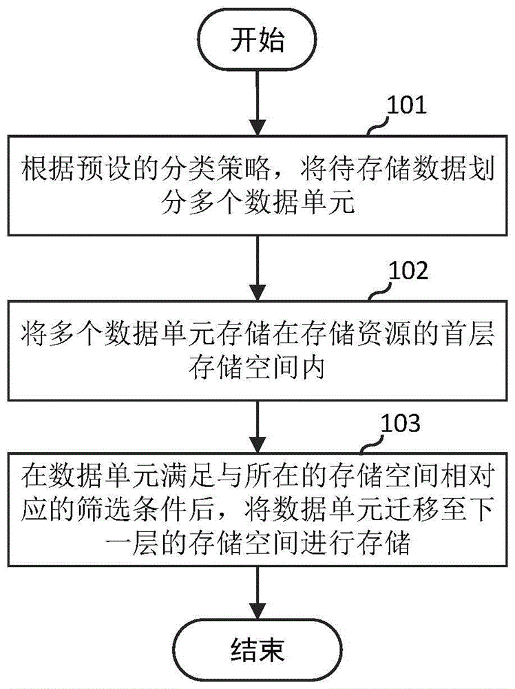 数据存储方法、数据存储设备、电子设备和可读存储介质与流程