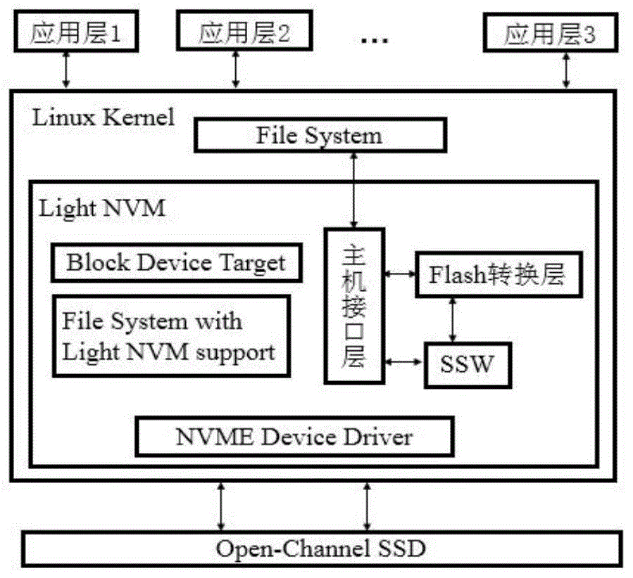 基于Open-Channel SSD结构严格顺序写方法与流程