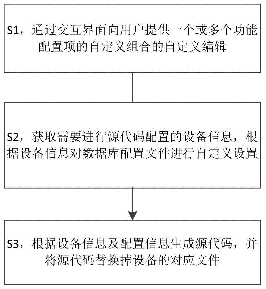 一种用于报警主机智能生成源代码配置的系统及方法与流程