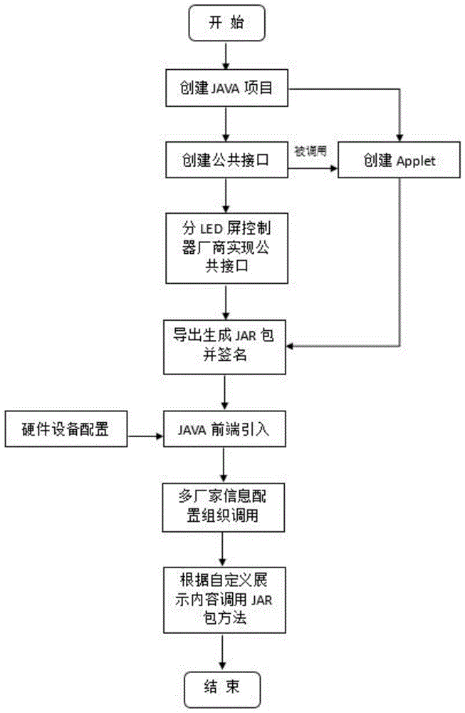 一种LED显示屏展示内容自定义配置方法及系统与流程