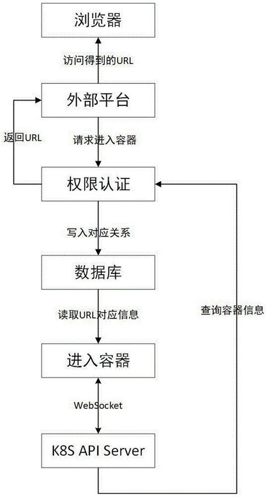 一种基于浏览器进入容器能力的解决方法与流程