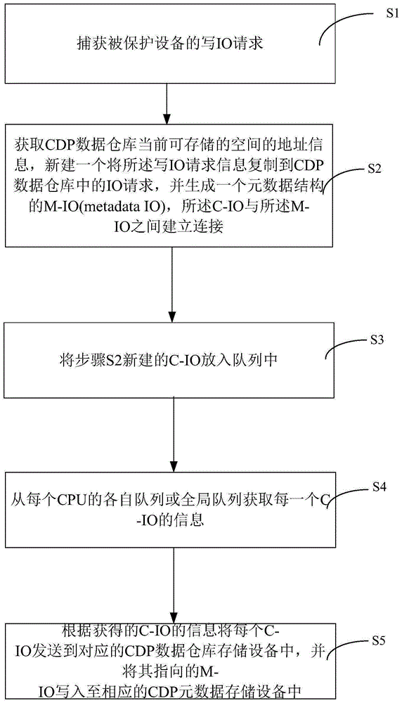 一种持续数据保护方法及装置与流程