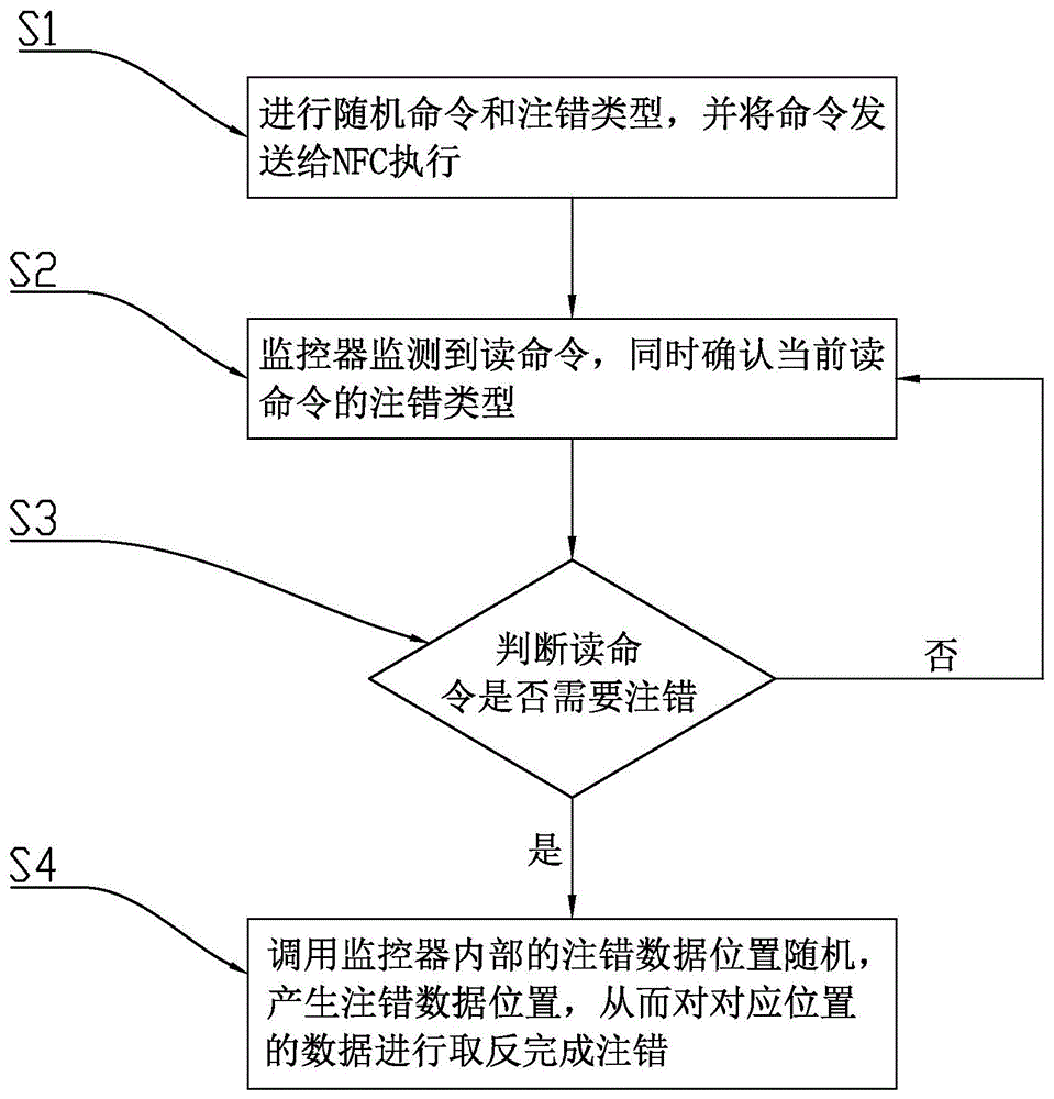 一种读Flash接口数据随机注错的验证方法及其系统与流程