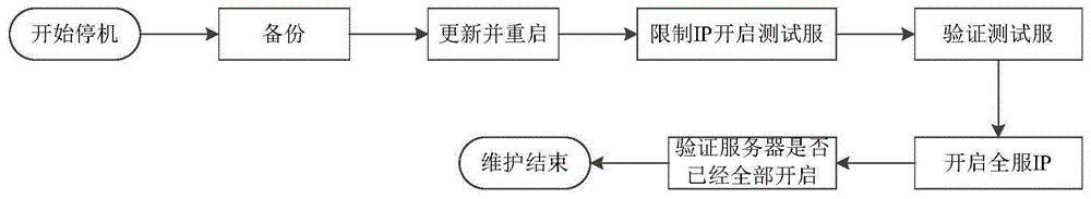 一种服务器的检测方法和装置与流程