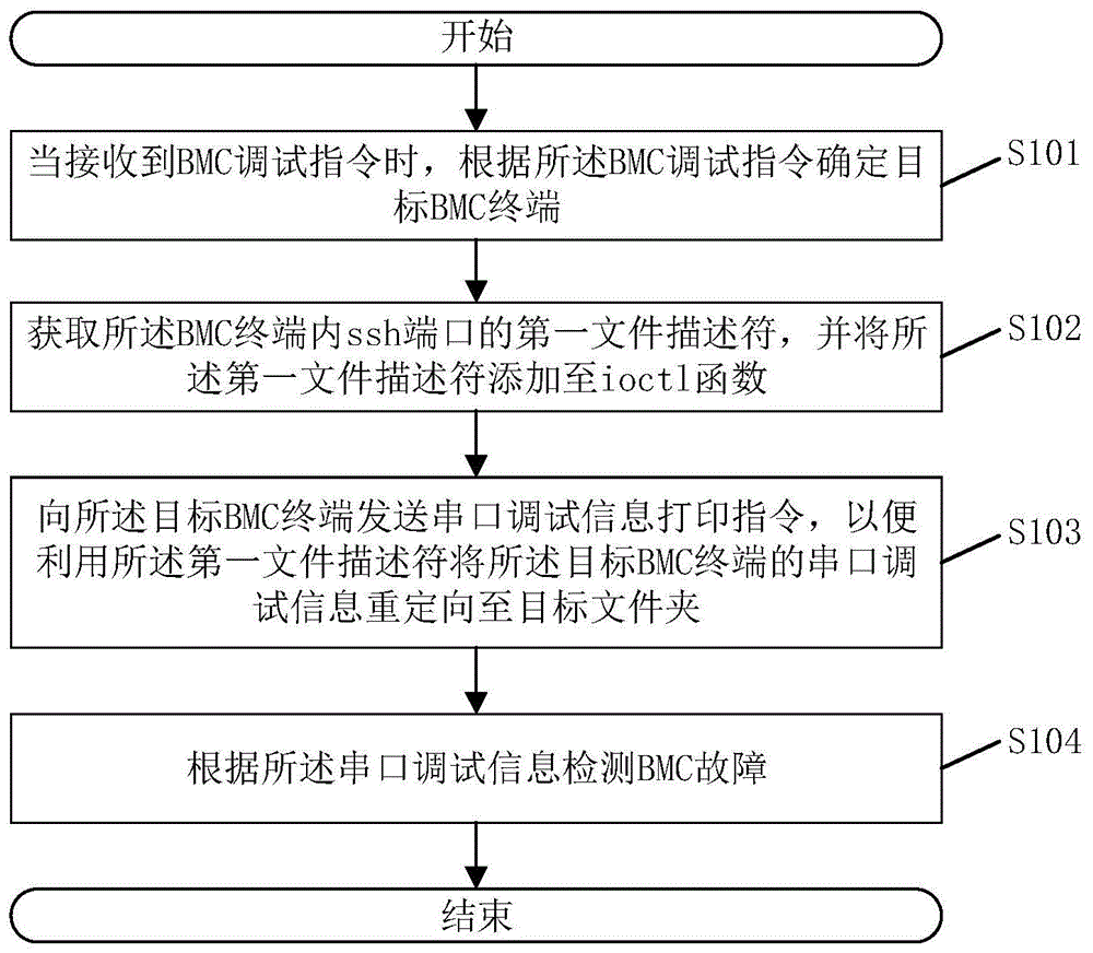 一种BMC故障检测方法、系统及相关组件与流程