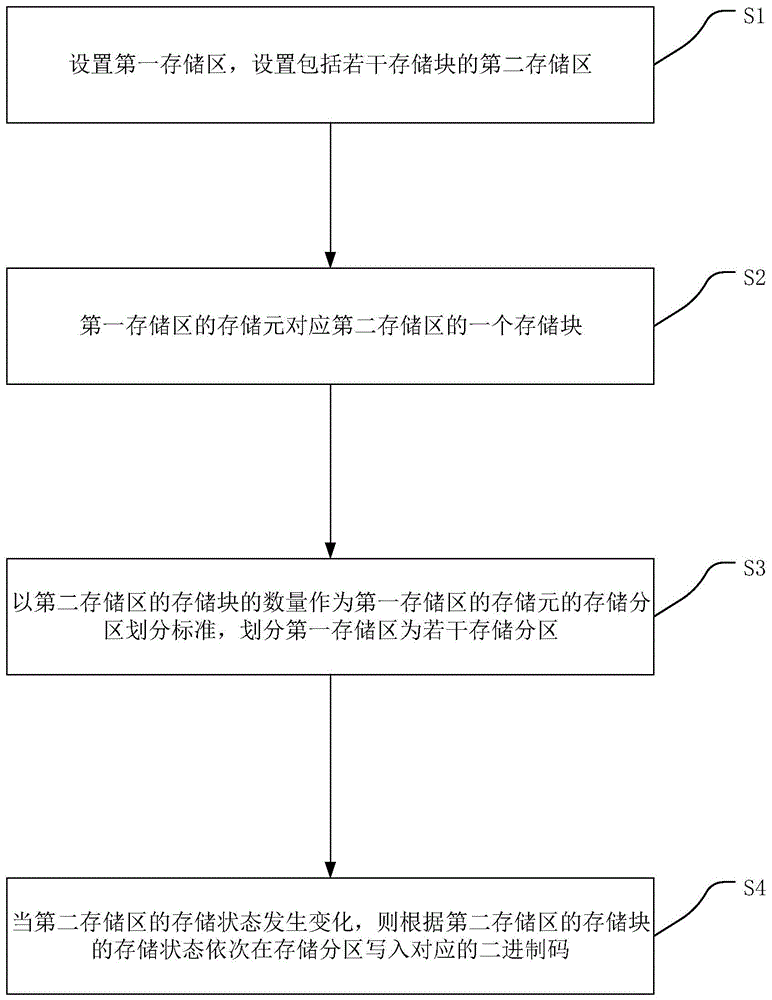 文件系统存储管理方法、读取方法、管理装置和读取装置与流程