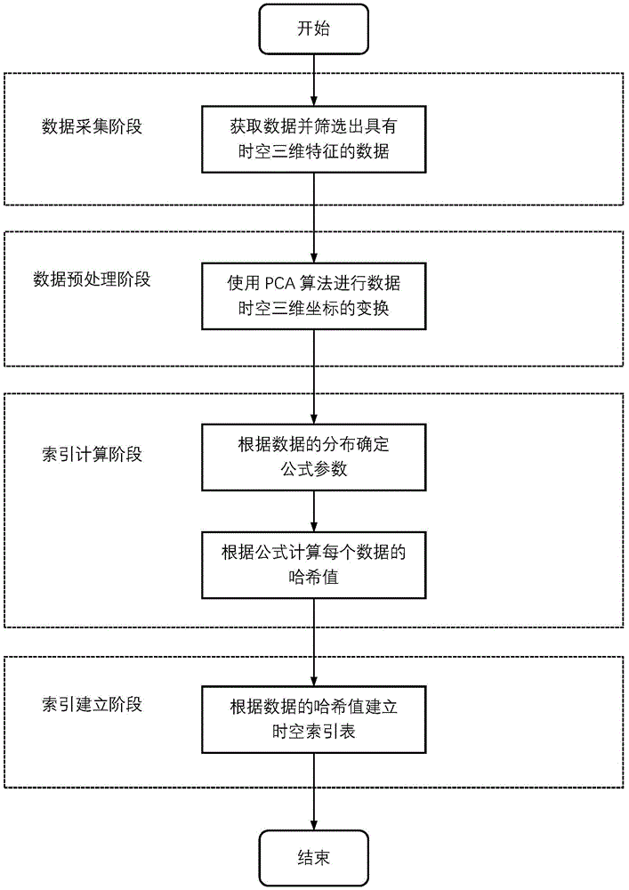 基于哈希和PCA的时空索引建立方法与流程