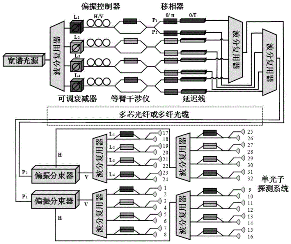 基于芯片集成光路的高维复用量子通信系统的制作方法